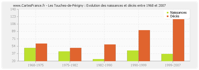 Les Touches-de-Périgny : Evolution des naissances et décès entre 1968 et 2007